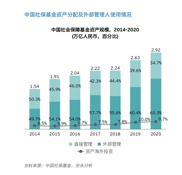 <em>安永报告</em>：中国养老金市场将转向以零售为中心
