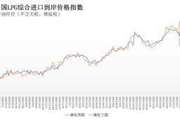 5月9日-15日中国液化丙烷、丁烷综合进口到岸价格指数156.33点、160.53点