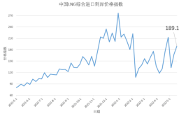5月9日-15日中国LNG综合进口到岸价格指数为189.17点