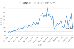 5月23日-29日中国LNG综合进口到岸价格指数为109.73点