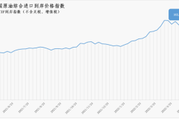 5月23日-29日中国原油综合进口到岸价格指数为165.08点