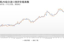 5月23日-29日中国液化丙烷、丁烷综合进口到岸价格指数161.32点、155.41点