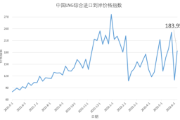 5月30日-6月5日中国LNG综合进口到岸价格指数为183.95点
