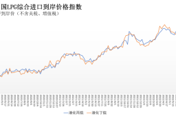 5月30日-6月5日中国液化丙烷、丁烷综合进口到岸价格指数为156.51点、158.02点