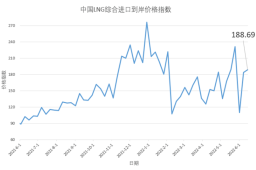 6月6日-12日中国LNG综合进口到岸价格指数为188.69点