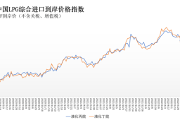 6月6日-12日中国液化丙烷、丁烷综合进口到岸价格指数为150.36点、147.82点