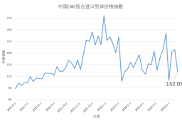 6月13日-19日中国LNG综合进口到岸价格指数为132.03点