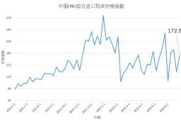 6月20日-26日中国LNG综合进口到岸价格指数为172.96点