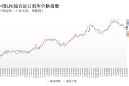 6月20日-26日中国液化丙烷、丁烷综合进口到岸价格指数为150.05点、144.42点