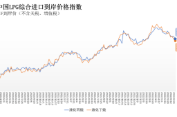 6月27日-7月3日中国液化丙烷、丁烷综合进口到岸价格指数为144.69点、140.11点