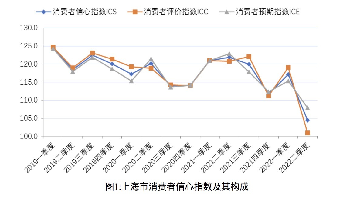 上海财大报告：第二季度上海消费者信心指数仍处乐观区域 购车意愿环比上升
