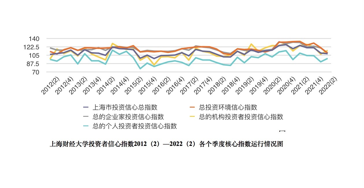 上海财大报告：第二季度上海投资者信心指数为108点 仍处乐观区域