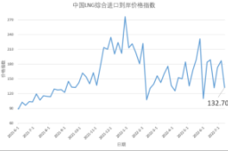 7月4日-10日中国LNG综合进口到岸价格指数为132.70点