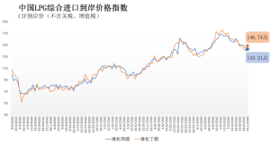 7月4日-10日中国液化丙烷、丁烷综合进口到岸价格指数为143.21点、146.74点