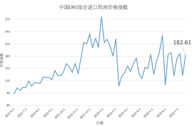 7月11日-17日中国<em>LNG</em>综合进口到岸价格指数为182.61点