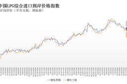 7月11日-17日中国液化丙烷、丁烷综合进口到岸价格指数为145.71点、140.63点