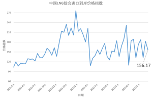 7月18日-24日中国<em>LNG</em>综合进口到岸价格指数为156.17点