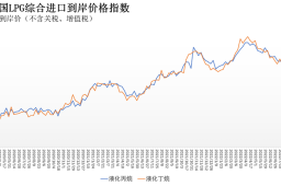 7月18日-24日中国液化丙烷、丁烷综合进口到岸价格指数为145.50点、145.10点