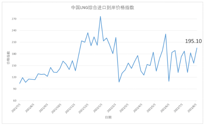 7月25日-31日中国<em>LNG</em>综合进口到岸价格指数为195.10点