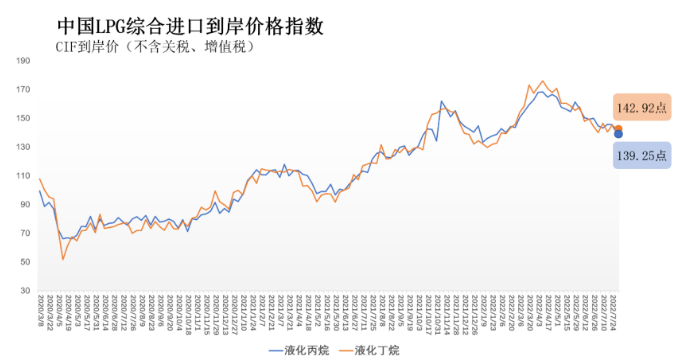 7月25日-31日中国液化丙烷、丁烷综合进口到岸价格指数为139.25点、142.92点