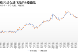 8月1日-7日中国液化丙烷、丁烷综合进口到岸价格指数为135.78点、128.77点