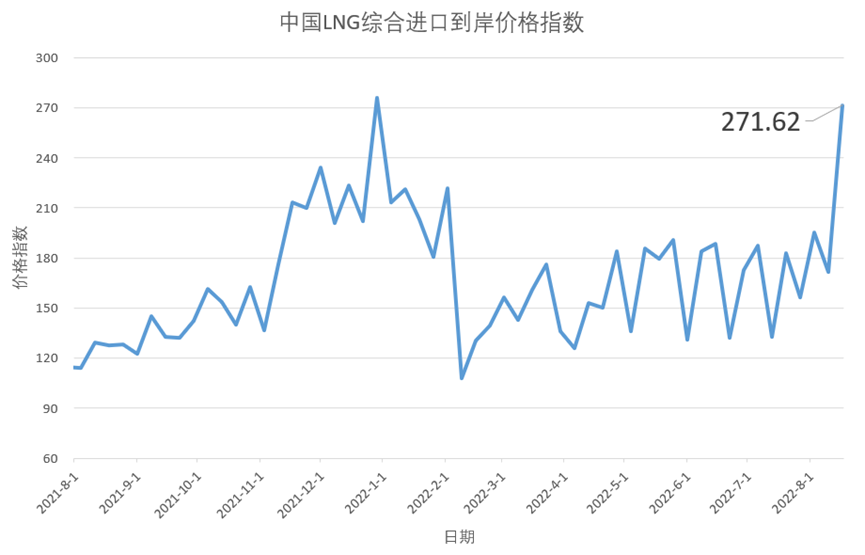 8月8日-14日中国LNG综合进口到岸价格指数为271.62点