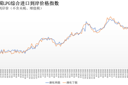 8月8日-14日中国液化丙烷、丁烷综合进口到岸价格指数为138.89点、137.78点
