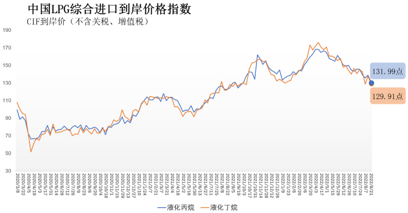 8月15日-21日中国液化丙烷、丁烷综合进口到岸价格指数为131.99点、129.91点