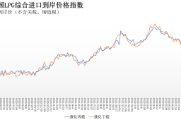 8月15日-21日中国液化丙烷、丁烷综合进口到岸价格指数为131.99点、129.91点