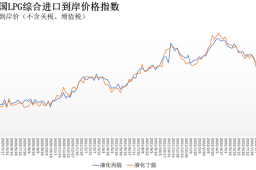 8月22日-28日中国液化丙烷、丁烷综合进口到岸价格指数为140.43点、132.49点