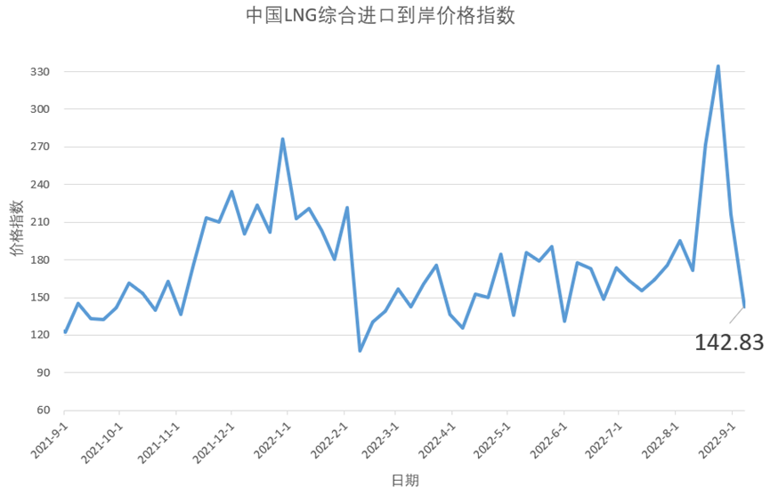 8月29日-9月4日中国LNG综合进口到岸价格指数为142.83点