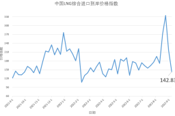 8月29日-9月4日中国LNG综合进口到岸价格指数为142.83点