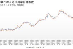 8月29日-9月4日中国液化丙烷、丁烷综合进口到岸价格指数为134.09点、141.07点
