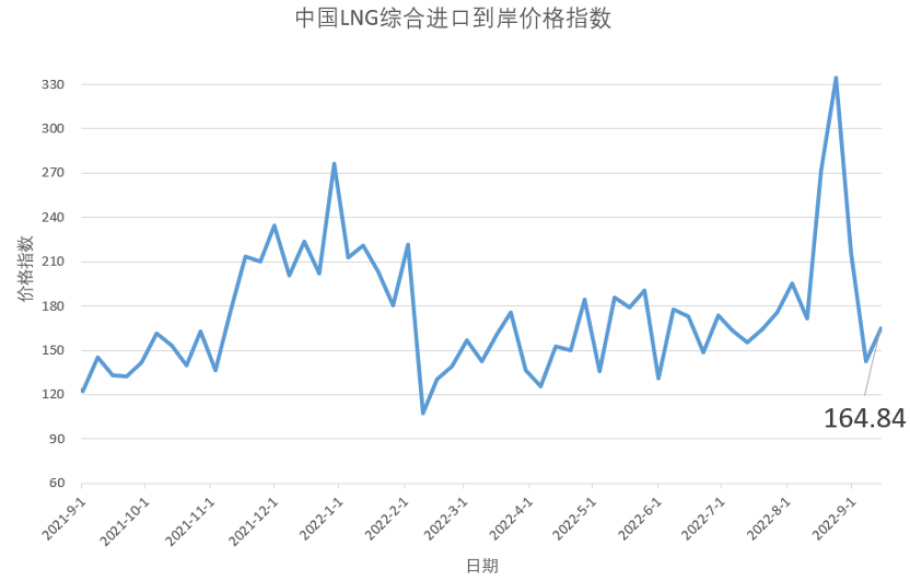 9月5日-11日中国LNG综合进口到岸价格指数为164.84点