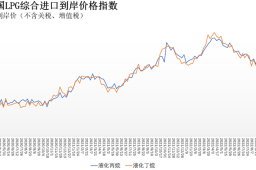 9月5日-11日中国液化丙烷、丁烷综合进口到岸价格指数为131.82点、132.18点