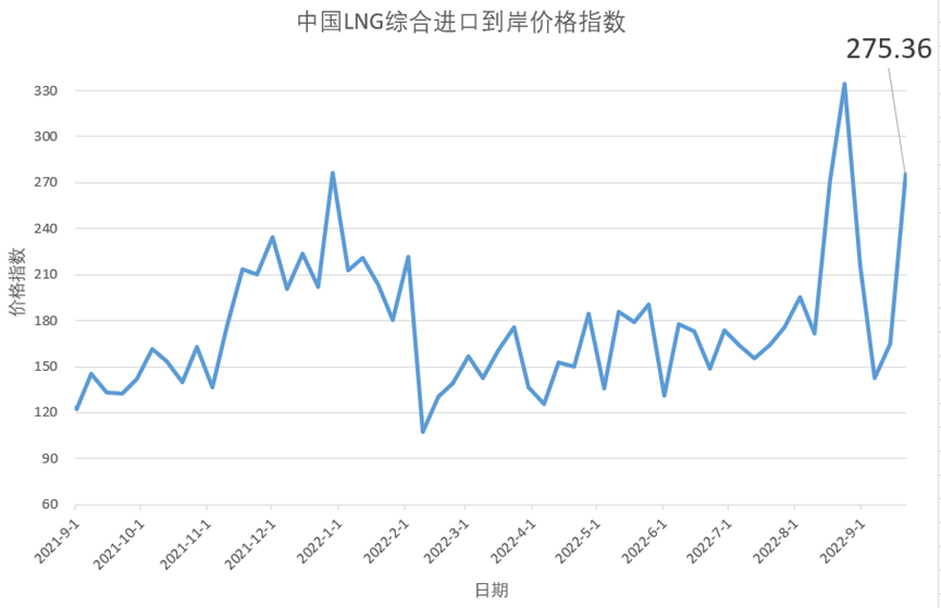 9月12日-18日中国LNG综合进口到岸价格指数为275.36点