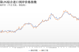9月12日-18日中国液化丙烷、丁烷综合进口到岸价格指数为126.54点、121.25点