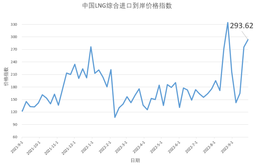 9月19日-25日中国LNG综合进口到岸价格指数为293.62点