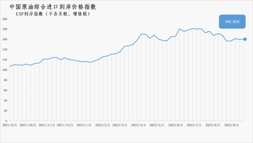 9月19日-25日中国原油综合进口到岸价格指数为160.20点