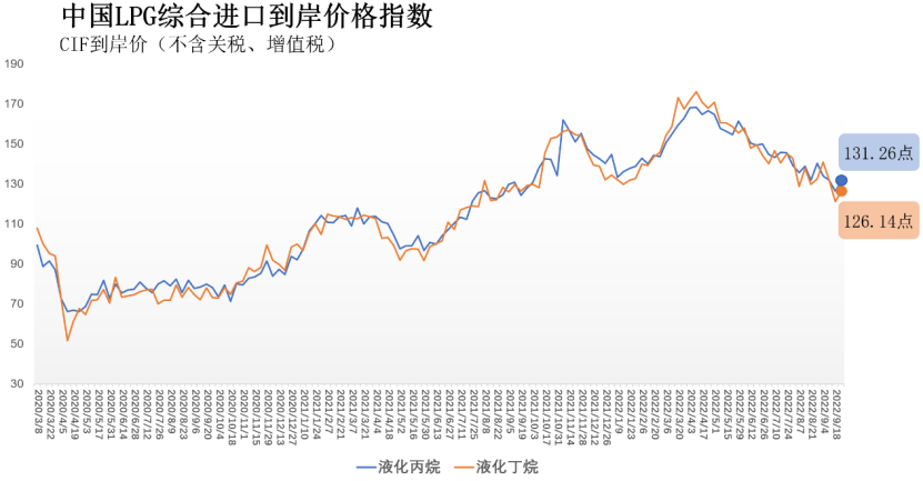 9月19日-25日中国液化丙烷、丁烷综合进口到岸价格指数为131.26点、126.14点