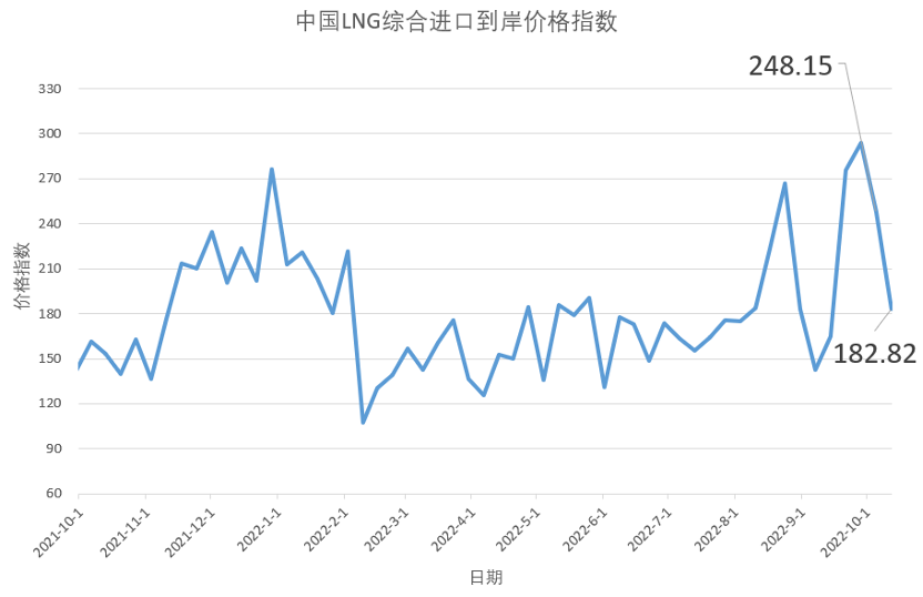 10月3日-9日中国LNG综合进口到岸价格指数为18<em>2</em>.8<em>2</em>点