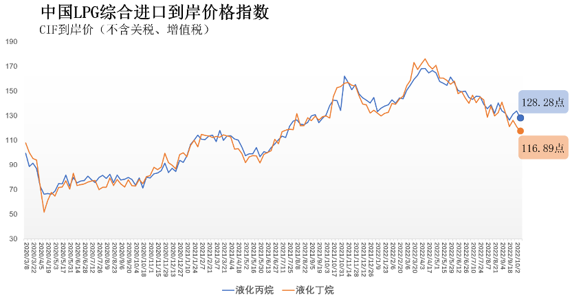 10月3日-9日中国液化丙烷、丁烷综合进口到岸价格指数为128.28点、116.89点
