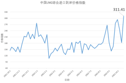 10月10日-16日中国LNG综合进口到岸价格指数为311.41点