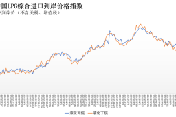 10月10日-16日中国液化丙烷、丁烷综合进口到岸价格指数为129.26点、117.05点