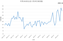 10月17日-23日中国LNG综合进口到岸价格指数为282.44点