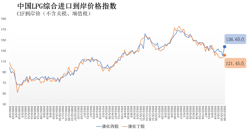 10月24日-30日中国液化丙烷、丁烷综合进口到岸价格指数为136.65点、121.45点