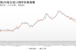 10月24日-30日中国液化丙烷、丁烷综合进口到岸价格指数为136.65点、121.45点