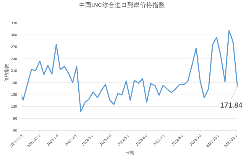10月<em>2</em>4日-30日中国LNG综合进口到岸价格指数为171.84点