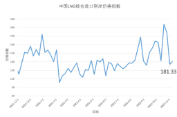 10月31日-11月6日中国LNG综合进口到岸价格指数为181.33点