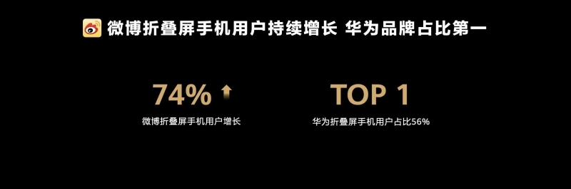 微博CEO王高飞：过去一年微博折叠手机用户增长74%